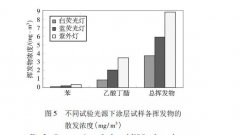 试验通风条件对涂层挥发物散发性起什么作用