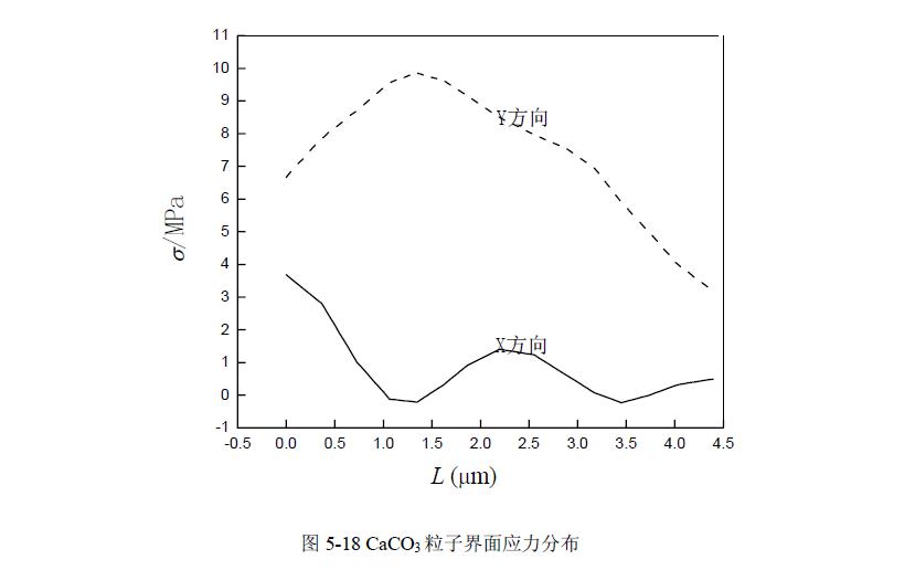 POM复合材料载荷界面应力数值模拟