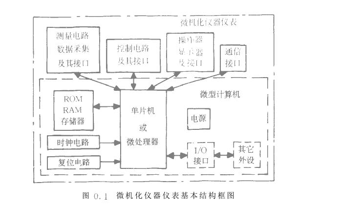 微机化仪器仪表结构