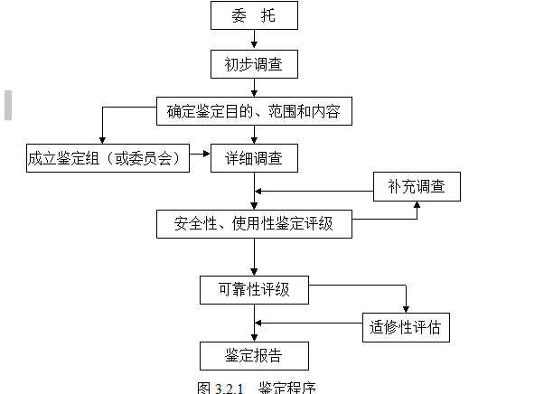   鉴定程序