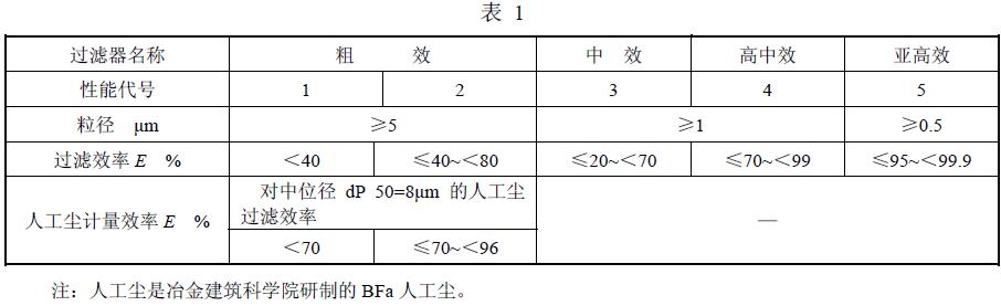 按在额定风量下测试过滤器对规定尘埃粒径的微粒的过滤效率