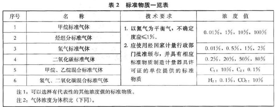 标准物质的配置见表2