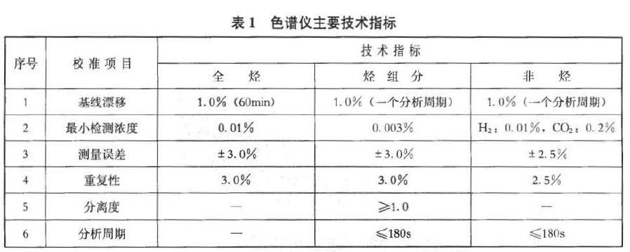 色谱仪主要技术指标见表1 