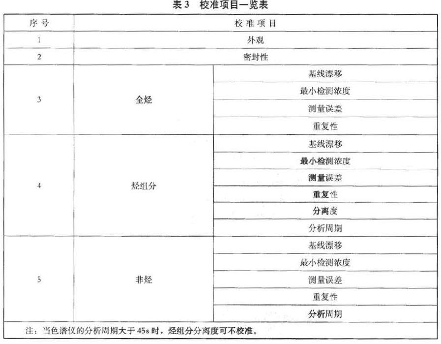 色谱仪校准项目见表3