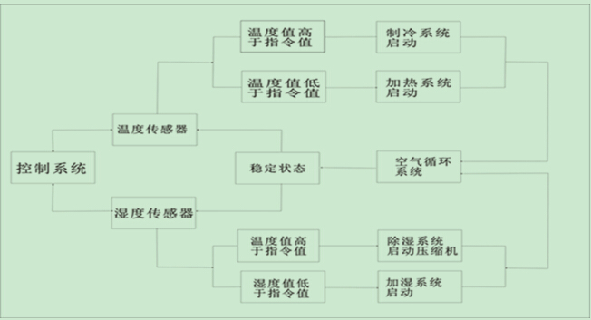 高低温交变试验箱的工作原理图