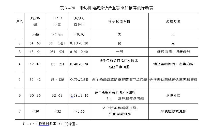 电动机 电流分析严重等级和推荐的行动表