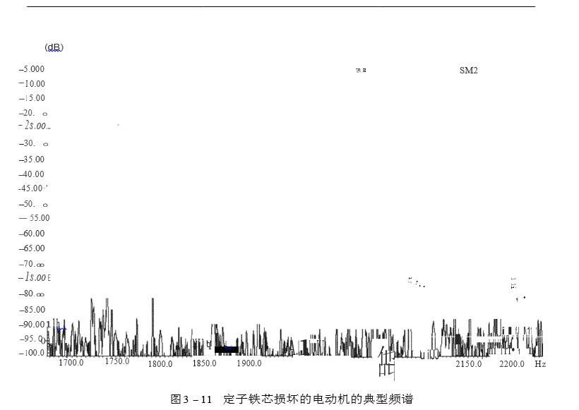 定子铁芯损坏的电动机的典型频谱图