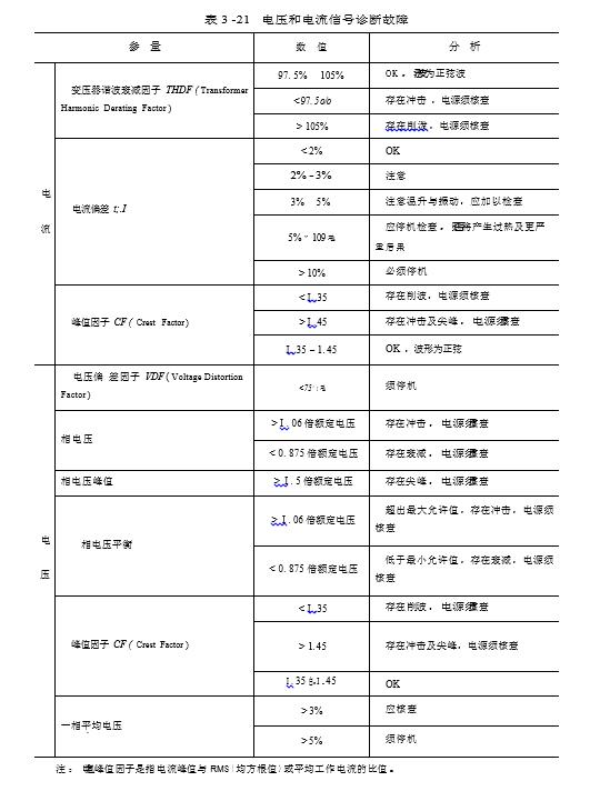 电压和电流信号诊断故障图