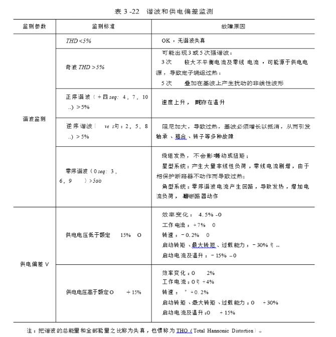 谐波和供电偏差监测图