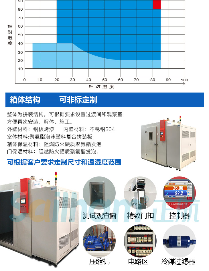 步入式老化房温湿度分部显示